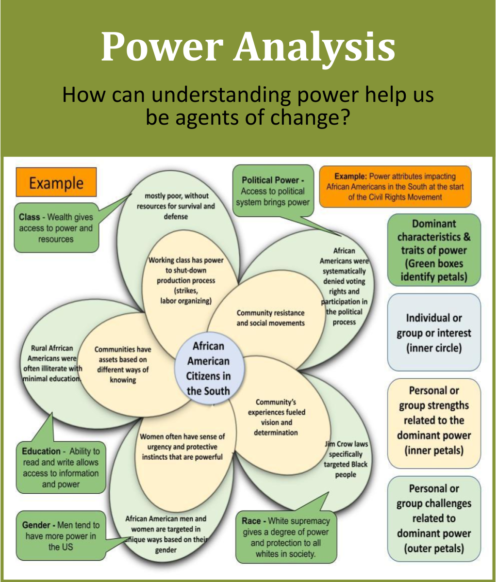 Screenshot of Power-Flower graphic organizer describing aspects of power for a group