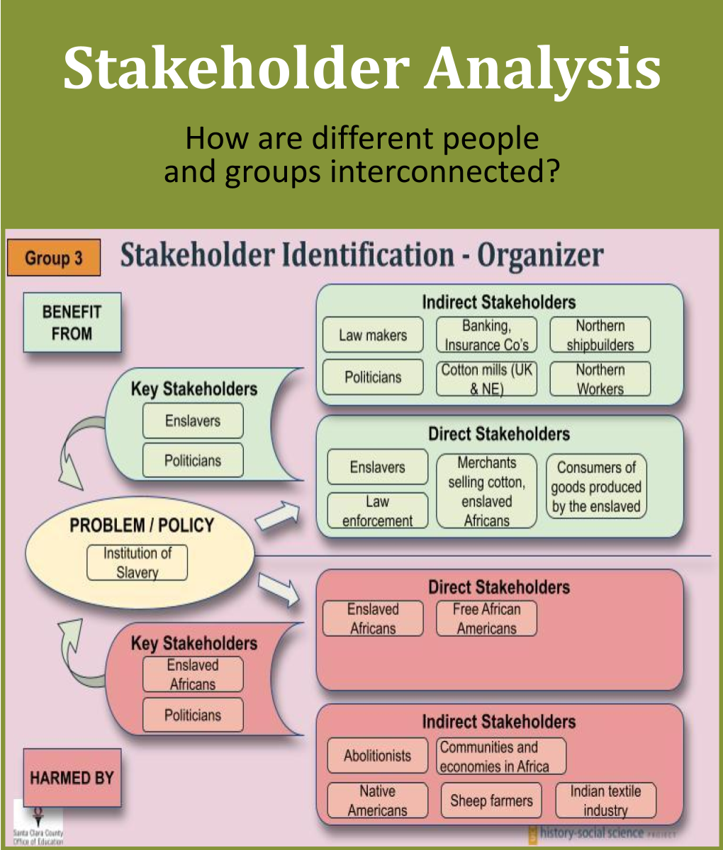 Stakeholder identification graphic organizer: direct, indirect and key stakeholders