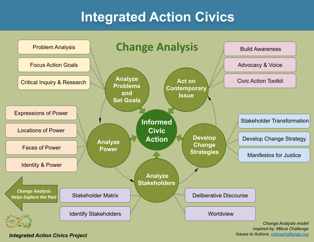 Diagram shows the sets of strategies associated with the different lenses of change-making
