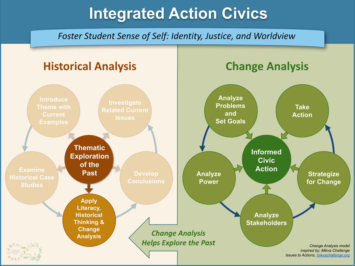 Graphic illustrating change analysis supporting historical thinking