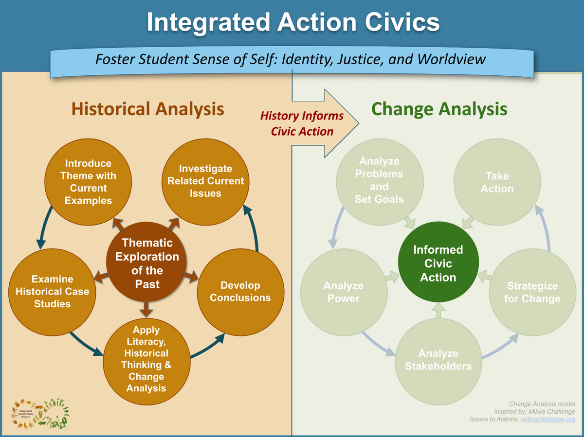 historical-analysis-overview-integrated-action-civics-project