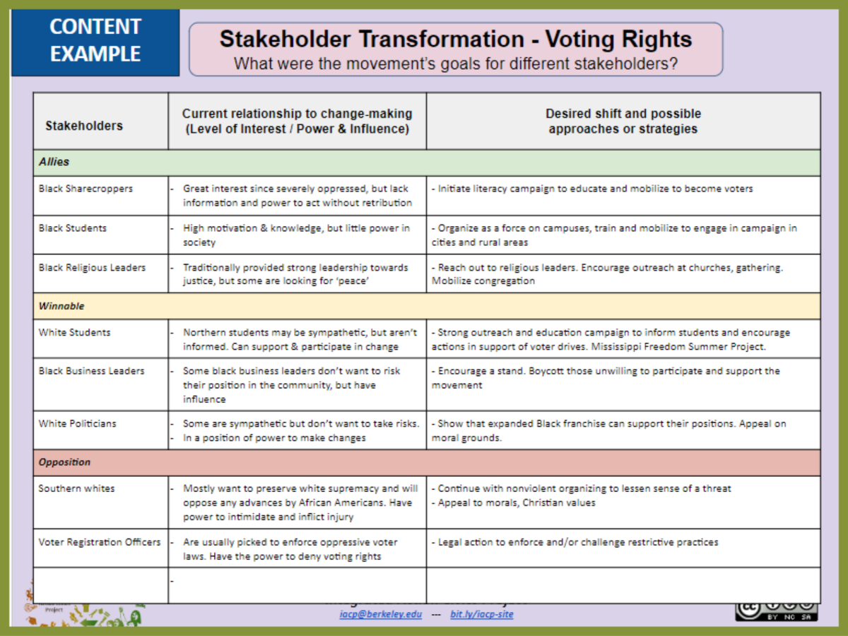Stakeholder Transformation Chart