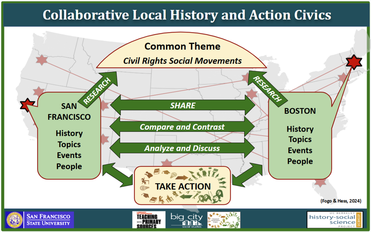 Image of a model showing Boston and SF students collaborating across a map