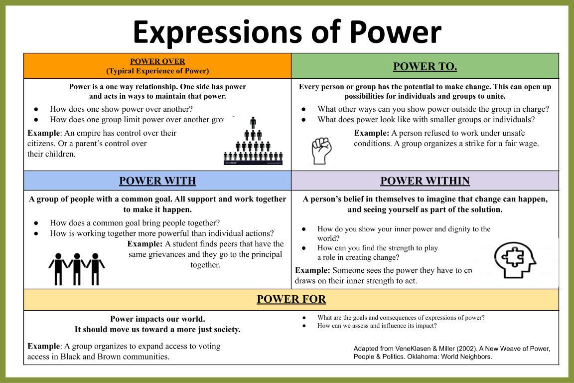 Expressions of power chart - Power Over, Power To, Power With, Power Within etc.