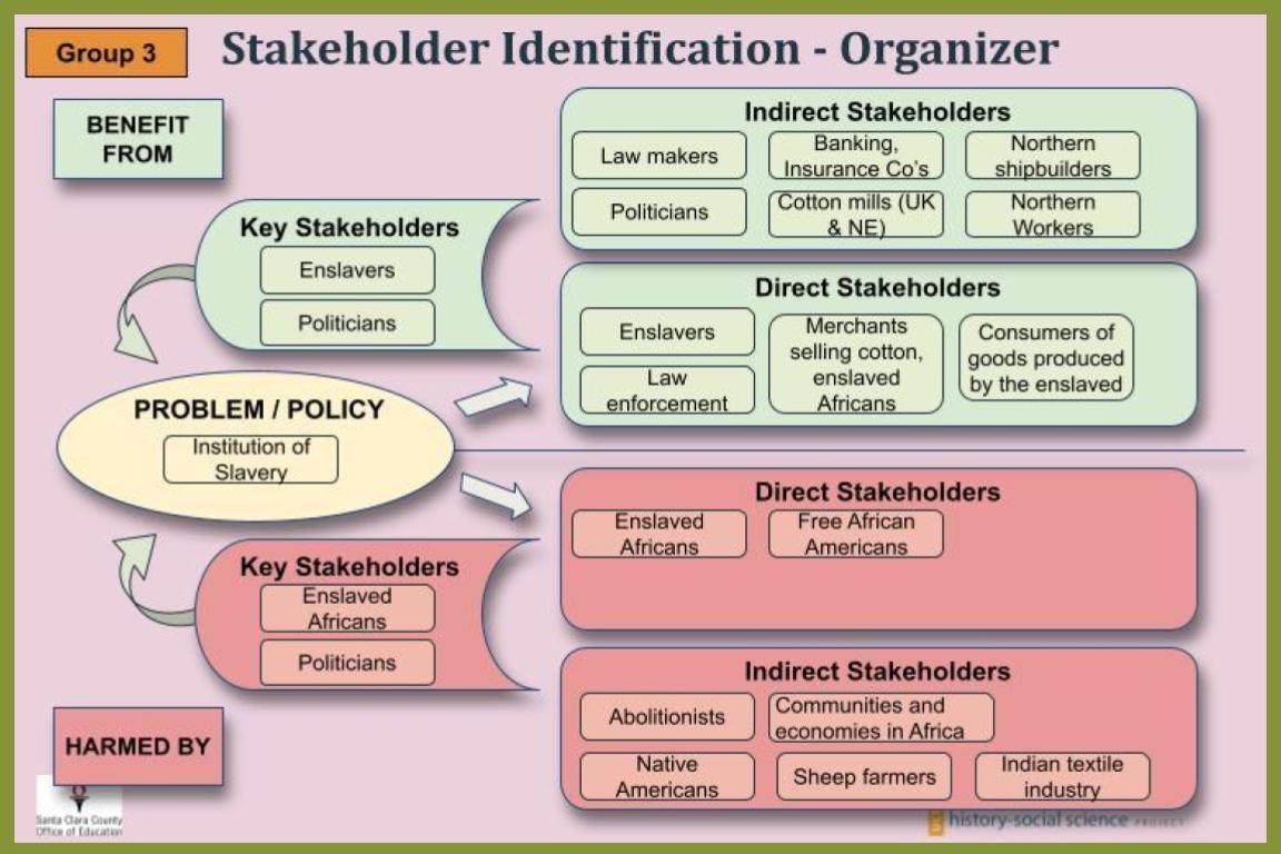 Stakeholder Identification Graphic Organizer
