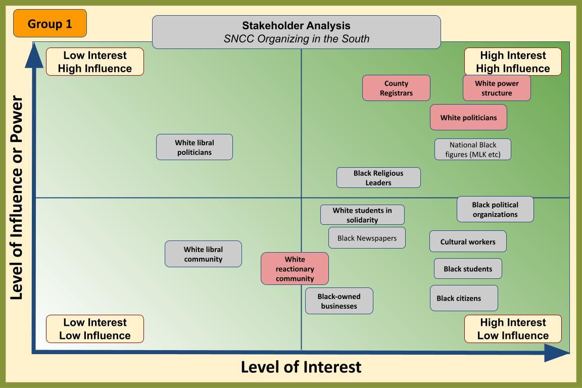 Stakeholder matrix - Strategy screenshot