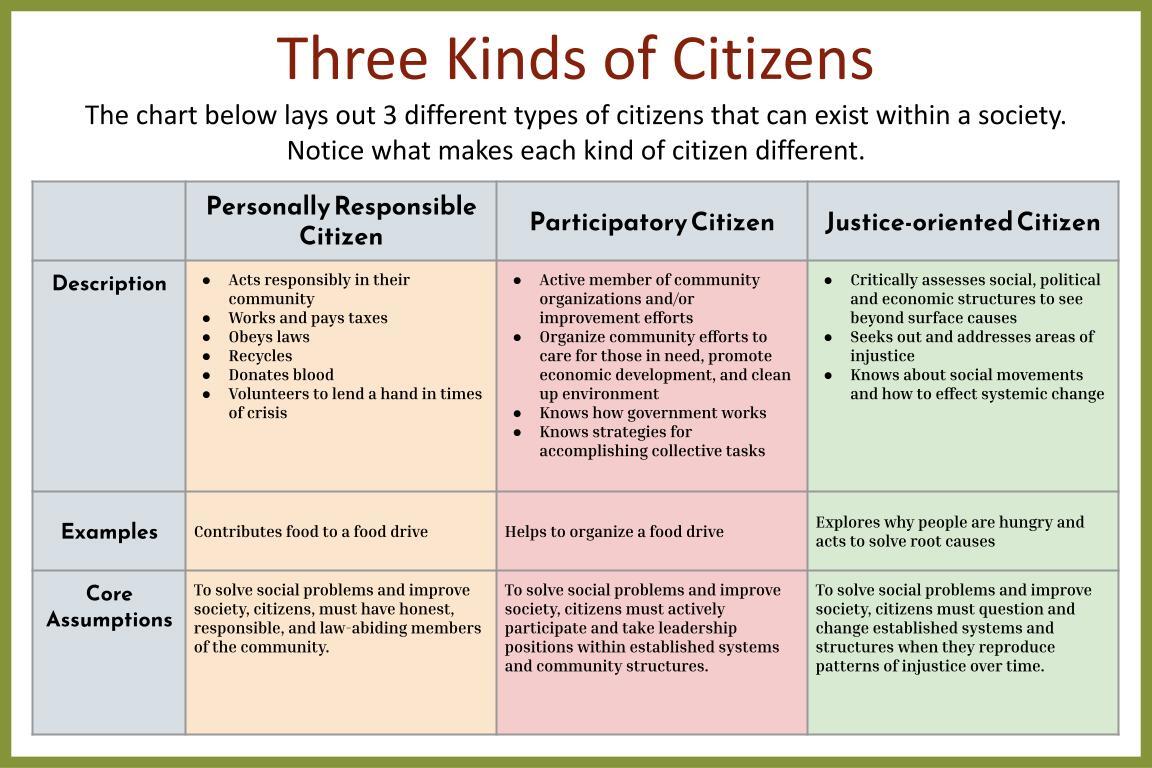 3 Kinds of Citizens - Chart