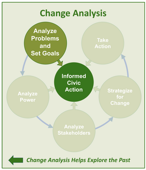IAC Model with Problem Analysis highlighted